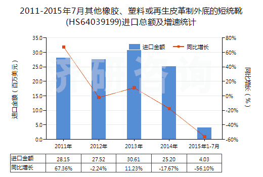 2011-2015年7月其他橡膠、塑料或再生皮革制外底的短統(tǒng)靴(HS64039199)進口總額及增速統(tǒng)計